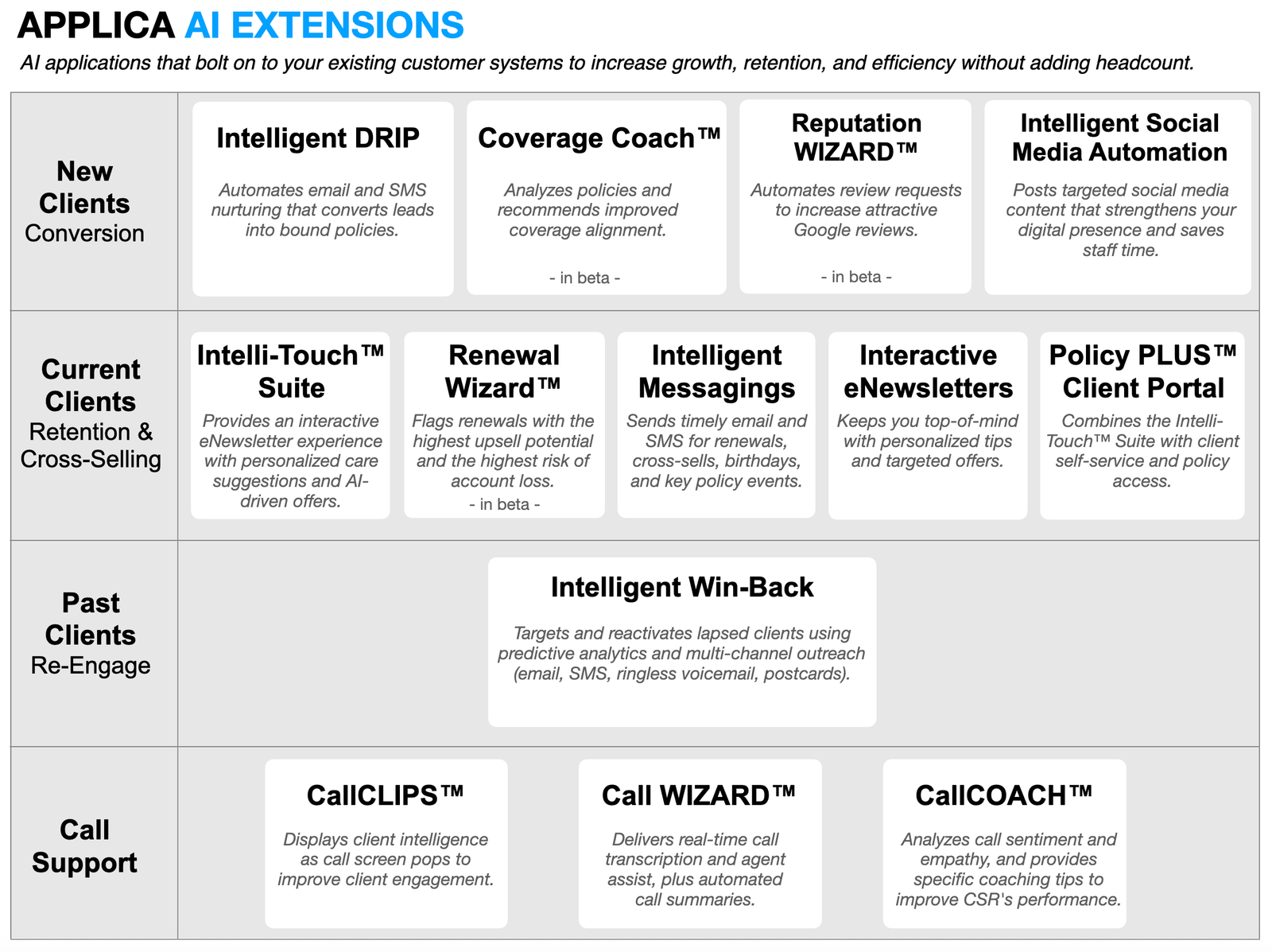 APPLICA solutions mapped across the client lifecycle
